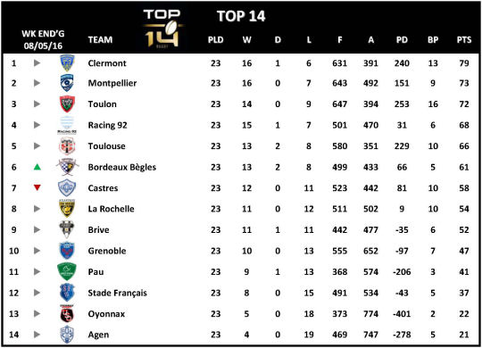 Top 14 Week 23